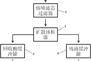 廢酸回收系統