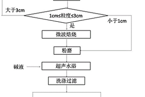 鋁電解廢舊陰極炭塊微波-超聲波-堿浸協同除氟的方法