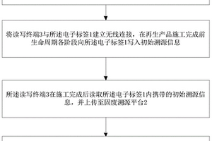 建筑固廢再生產品溯源管理系統及方法