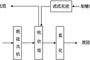 制糖廢棄物濾泥用作煙氣脫硫的方法