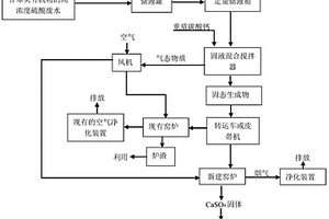 含苯類有機物的高濃度硫酸廢水的固態處理方法