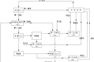 代森錳鋅生產廢水無排放循環使用的方法