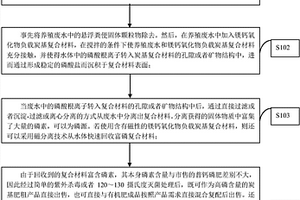 從養殖場廢棄物中回收磷的方法及磷肥