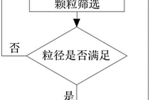 廢電解質生產煉鋼脫氧助熔化渣精煉復合劑的工藝