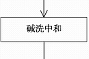甲烷氯化物廢液專用焚燒處理工藝