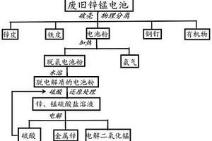 廢舊鋅錳電池的回收再利用方法