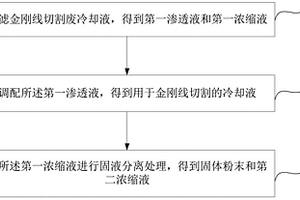 金剛線切割廢冷卻液的回收方法及系統