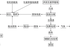 生豬養殖場廢棄物無害化處理及資源再利用方法