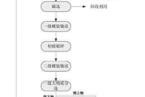 餐廚廢棄物三級分選預處理工藝