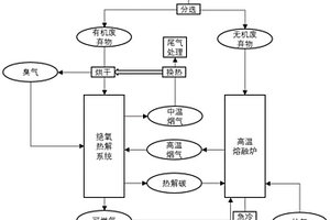 固體廢棄物的低碳協同處理工藝