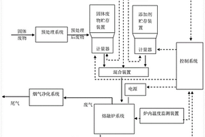 固體廢物熔融處置系統及其方法