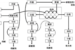 鎳鍍層退鍍廢液的鎳回收工藝