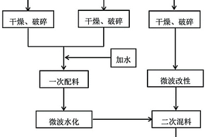 微波協同處理廢渣制備高效燒結煙氣吸附劑及方法