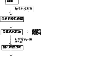 禽畜廢棄物處理方法