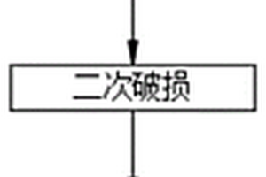 固體廢棄物循環處理方法