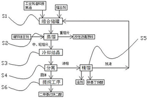 環保處理生產炔醇類產品產生的工業殘渣和廢焦油的工藝