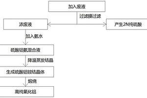 電極箔廢硫酸生產高純氧化鋁的方法