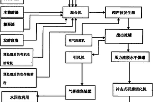 有機固體廢棄物的機械力化學處理方法