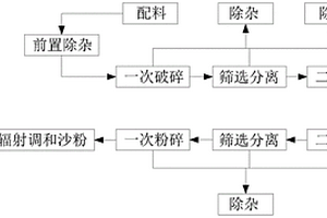 利用建筑廢渣生產調合沙粉的方法