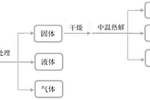 利用农林废弃物制备左旋葡聚糖的方法