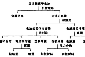 廢舊鋰離子電池的資源化分離方法