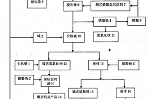 常溫常壓高效提取紅土鎳礦中鎳鈷鎂鐵并利用廢渣的方法