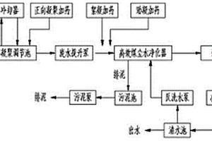 褐煤提質廢水的處理工藝和處理系統