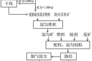 球團廢脫硫灰返燒結配礦回收利用的方法