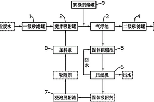 工業有機廢水的吸附-氣浮法處理系統