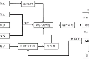 黃金冶煉廢水分質處理方法