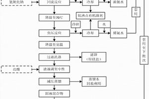 高鹽高氨氮廢水處理方法