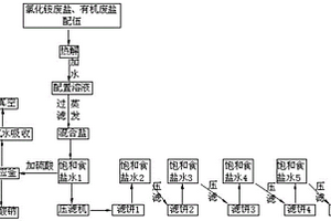工業廢鹽資源化回收的方法