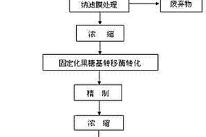 以廢糖蜜為原料制備低聚果糖的方法