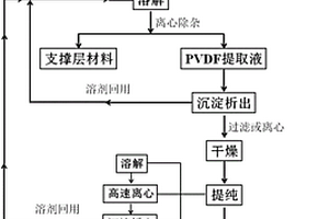 废旧过滤膜表面PVDF树脂的回收与提纯方法