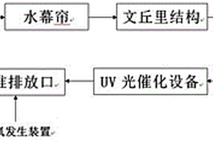 噴漆廢氣處理系統