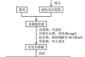 好氧-厭氧兩步發酵處理疫病動物廢水的方法