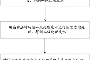 濕法脫硫廢水的處理方法及處理裝置