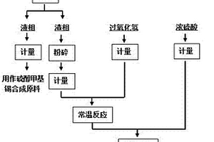 硫醇甲基錫廢底料中氯脫除的方法