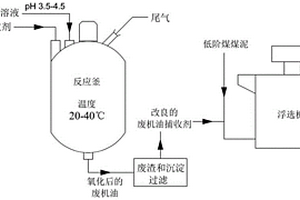 廢機油類的低階煤捕收劑的氧化改良方法