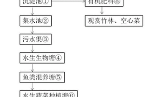 適用于巴沙魚池塘養殖廢水的資源化綜合利用方法
