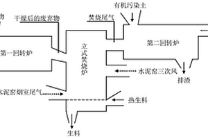 有機污染土與固體廢棄物聯合處理方法
