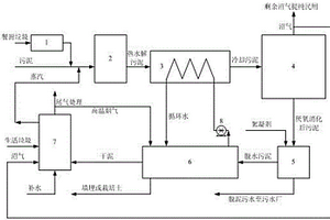 有機固體廢棄物的節能資源化處理處置系統及工藝