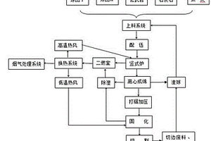 制備礦渣棉的方法及其生產過程中廢物的利用方法