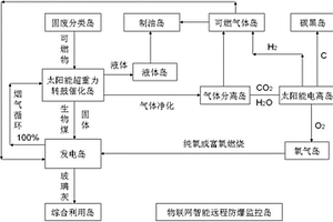 太陽能無煙囪固廢發電聯產碳油裝置