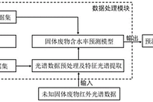 基于紅外光譜和機器學習的固體廢物含水率預測方法