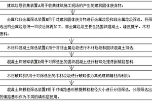 建筑固體廢棄物回收分類利用處理系統