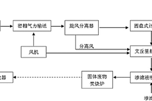 固体废物焚烧过程中重金属及超细颗粒物的捕集方法