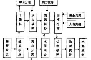 有機固體廢棄物聯合厭氧發酵方法