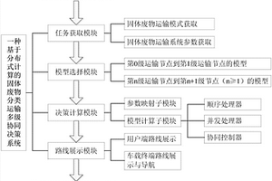 基于分布式計算的固體廢物分類運輸多級協同決策系統