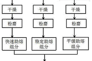 固體廢棄物燒結多孔保溫板材用燒成助熔劑及制備方法和應用